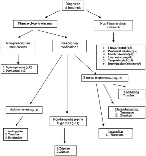 insomnia treatment guidelines algorithm