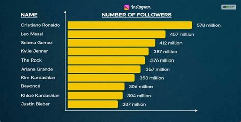 Online{2022] Who Has The Most Instagram Followers In South Africa 2020