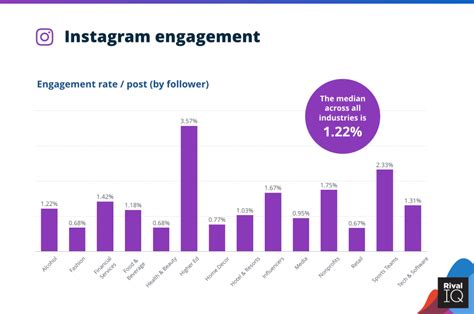 instagram engagement analysis