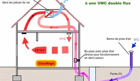 Installation Puit Canadien Vmc Double Flux De La VMC Site De Coucourens