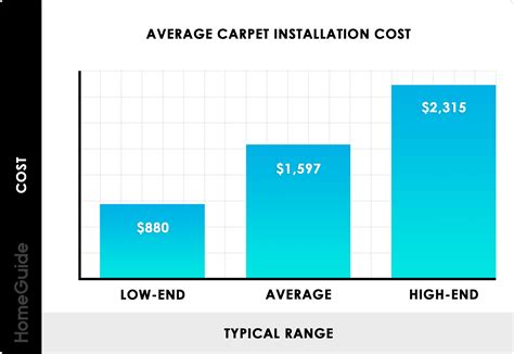 Installation Cost Lowes