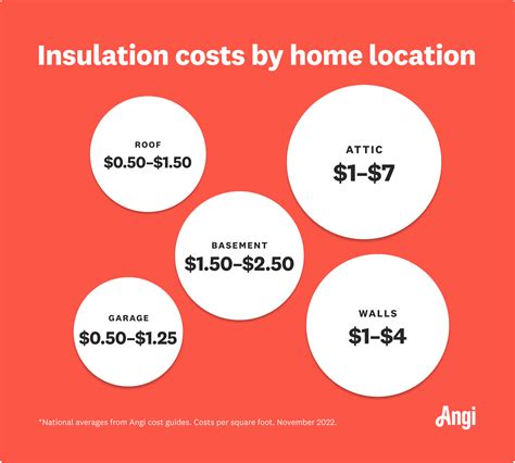 Installation Insulation Cost