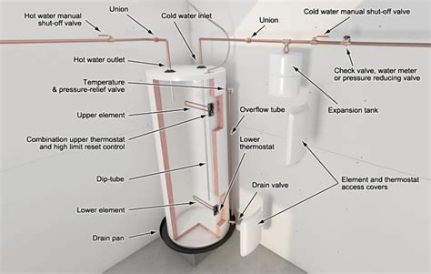 Installing An Electric Water Heater To Code