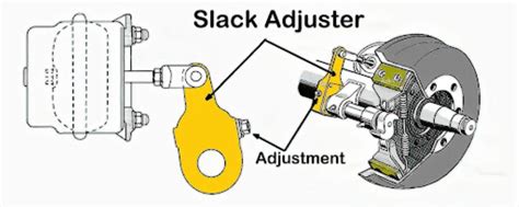 Installing Self Adjusting Slack Adjusters
