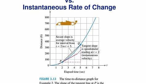 Instantaneous Rate Of Change Vs Average Rate Of Change PPT PowerPoint Presentation