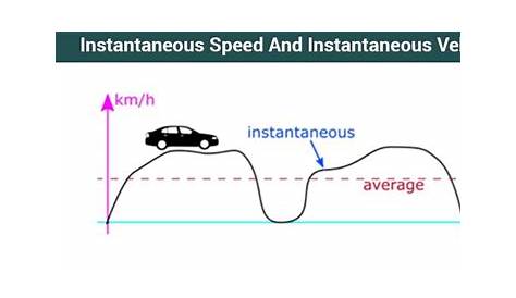 Instantaneous Velocity Instantaneous Speed Motion Physics