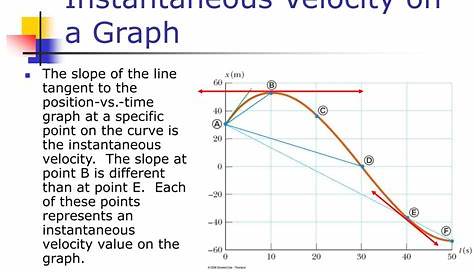 Instantaneous Velocity And Speed From Graphs Review Article Khan