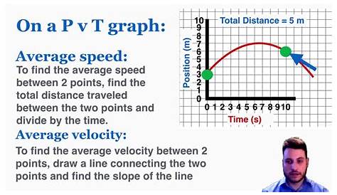 Instantaneous Velocity Vs Average Velocity . IB Physics YouTube