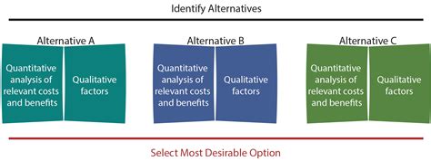 Instead Of Identifying And Evaluating Alternatives With Logic