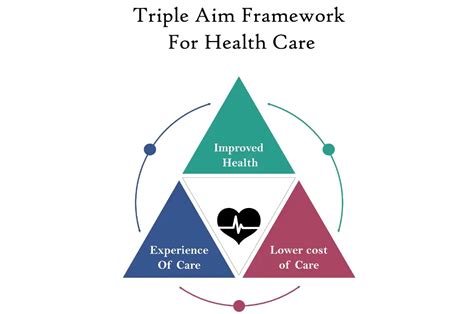 institute healthcare improvement triple aim