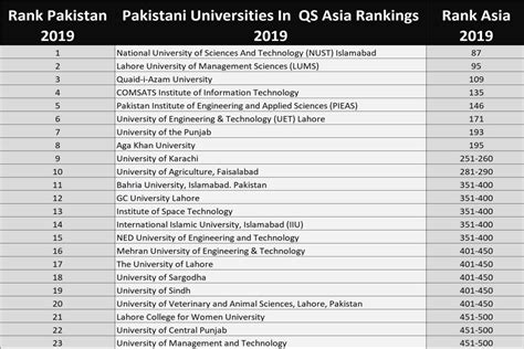 institute of space technology qs ranking