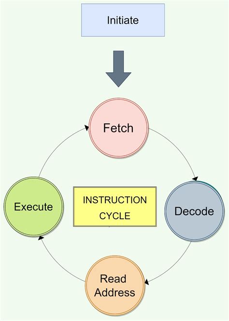 Instruction Execution Cycle In Computer Organization And Architecture