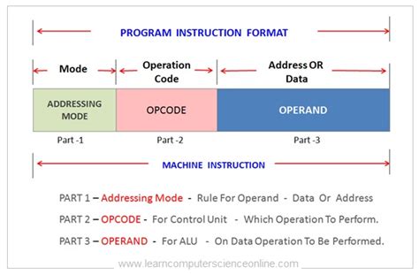 instruction format in computer architecture javatpoint