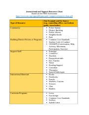 Instructional And Support Resources Chart