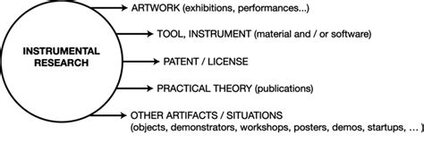 Instrumental Research