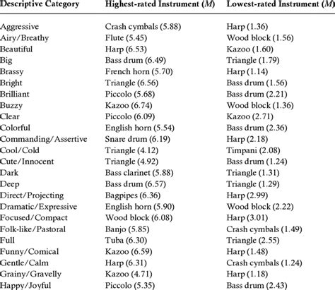 Instruments Lowest To Highest