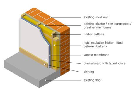 insulating internal walls
