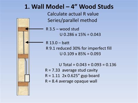 Insulation R Value Studs