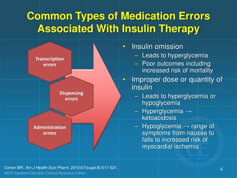 Insulin Administration Errors In Hospitals