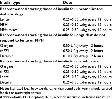 insulin dosage chart for cats