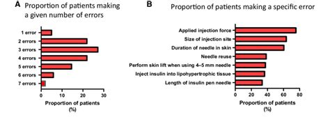 Insulin Injection Errors
