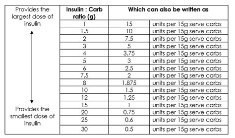 Insulin Injection Units Chart