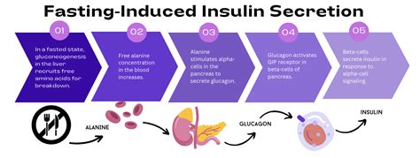 Insulin Injection While Fasting