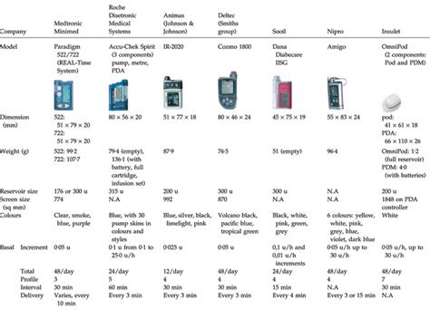 Insulin Pump Comparison Chart 2024