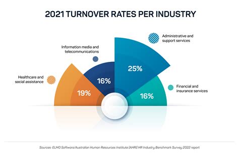 112 Employee Turnover Statistics 2023 Causes, Cost & Prevention Data