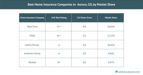 insurance companies in aurora co