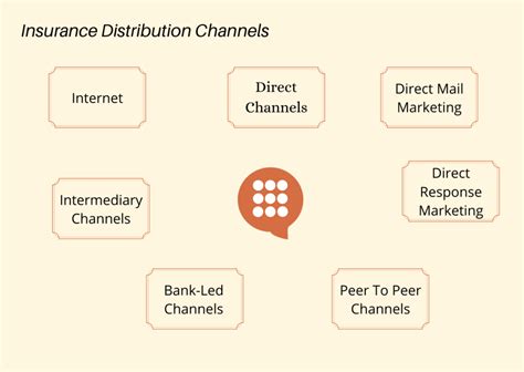 Insurance Distribution Methods