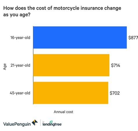 insurance for 16 year old motorcycle