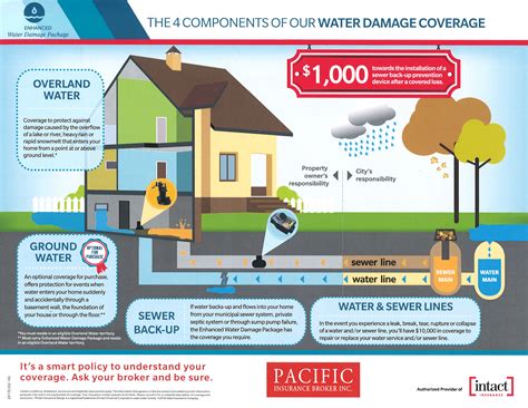 Insurance for Water Damage