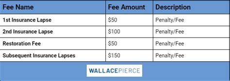 insurance lapse fee