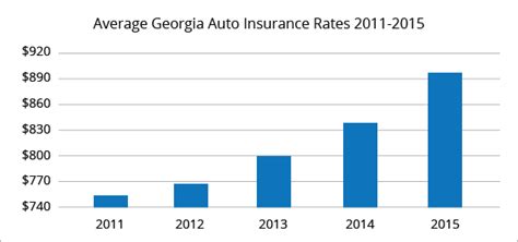 insurance rates in ga