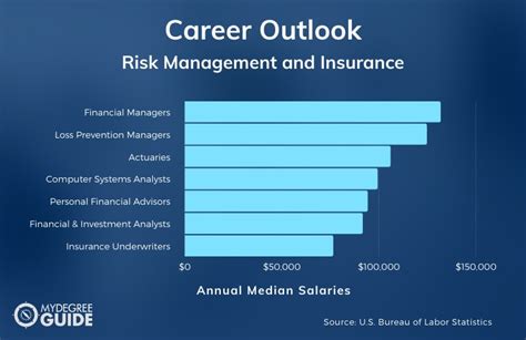 insurance risk management jobs salary