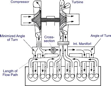 Intake Manifold Design Calculation