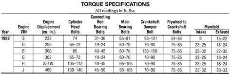 Intake Manifold Torque Specs Ford 460