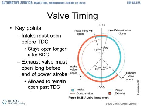 Intake Valve Opens Before Tdc