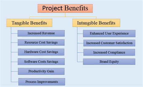 intangible benefits