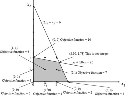 integer linear programming problems and solutions