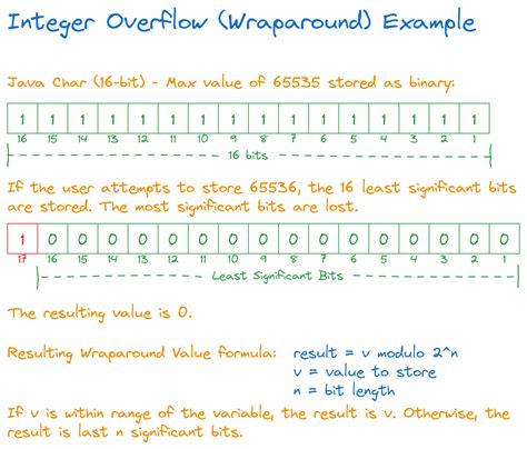 integer overflow example