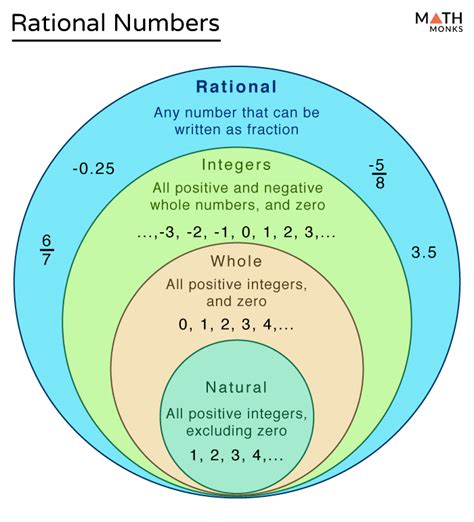 integers and rational numbers