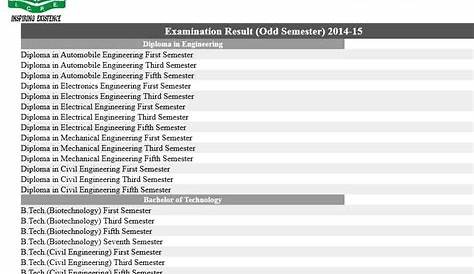 Kanpur University Results 2021 (OUT) CSJM Odd/Even Sem BA