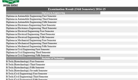 Integral University Result 2018 Odd Semester CSJM Kanpur ODD SEMESTER RESULTS (19