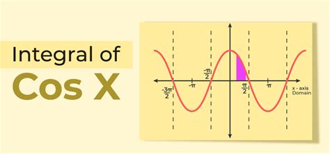 Integral Of Cos X