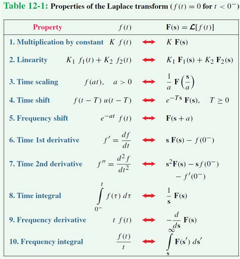 integral property of laplace transform