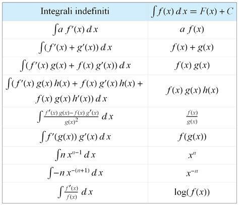 integral tabellen