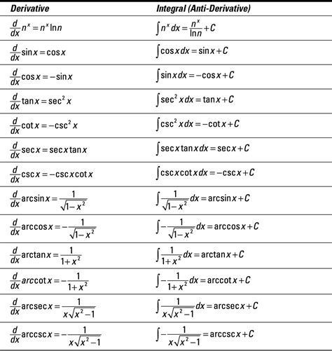 integral table for trig functions