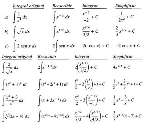 integrales notables